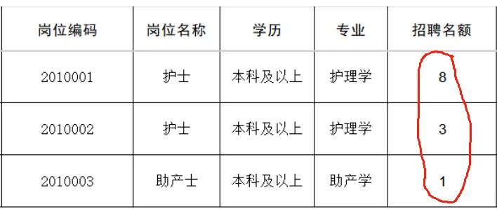 人民医院，招聘护理人员11人
