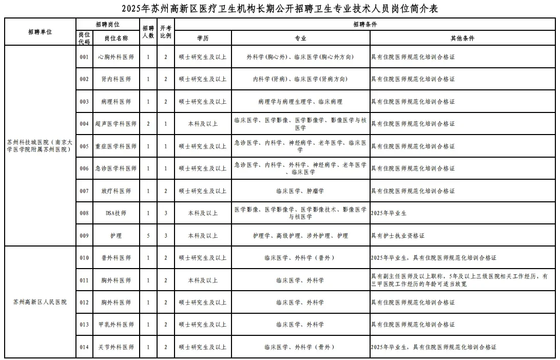 苏州市高新区人民医院，中医院招聘大专以上