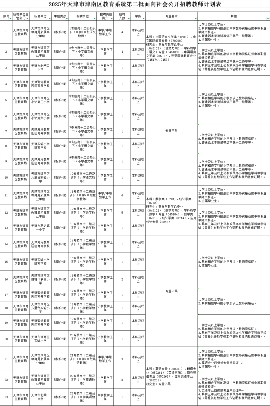 天津市津南区第二次教师招聘