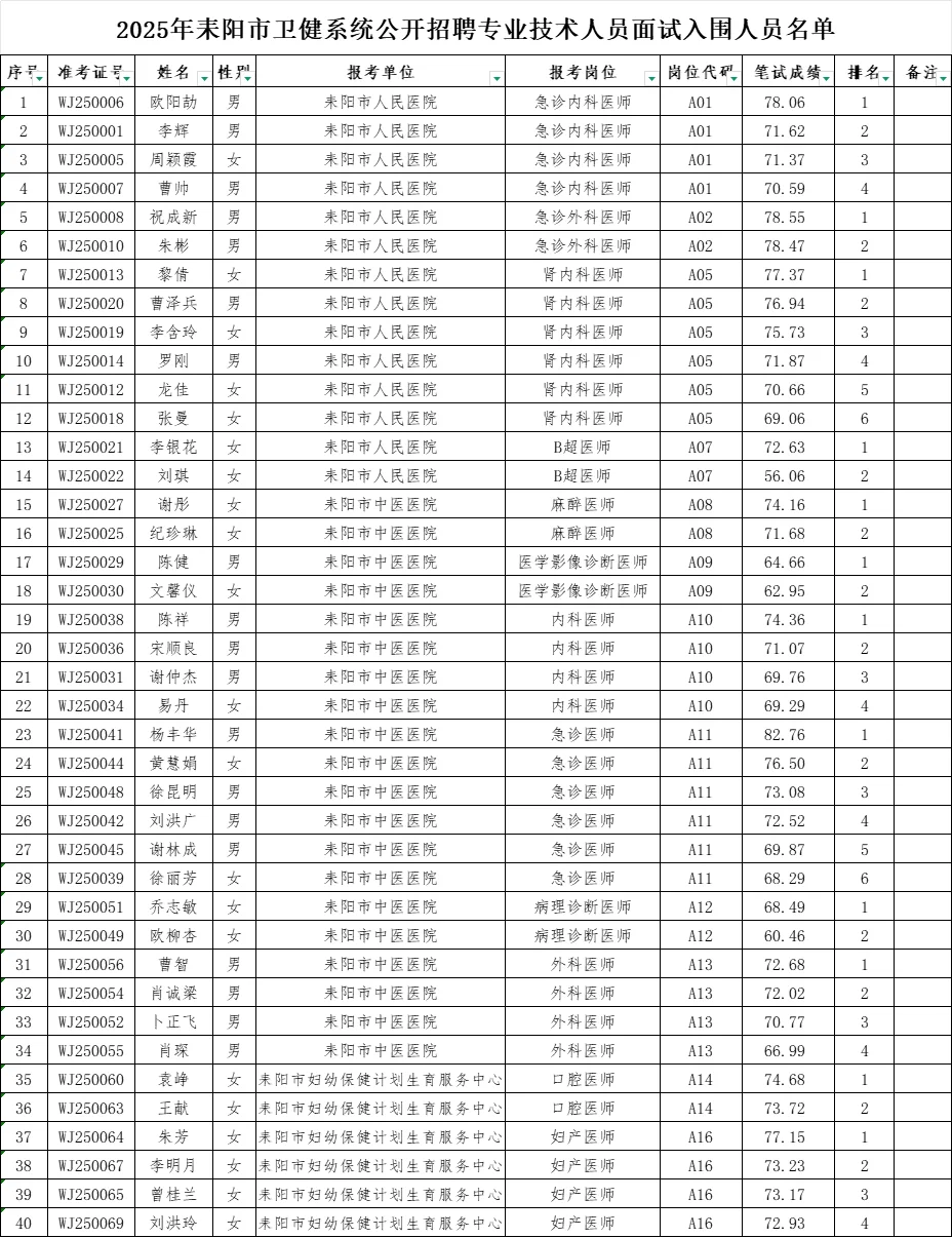 25年耒阳市卫健系统招聘专业技术入围名单