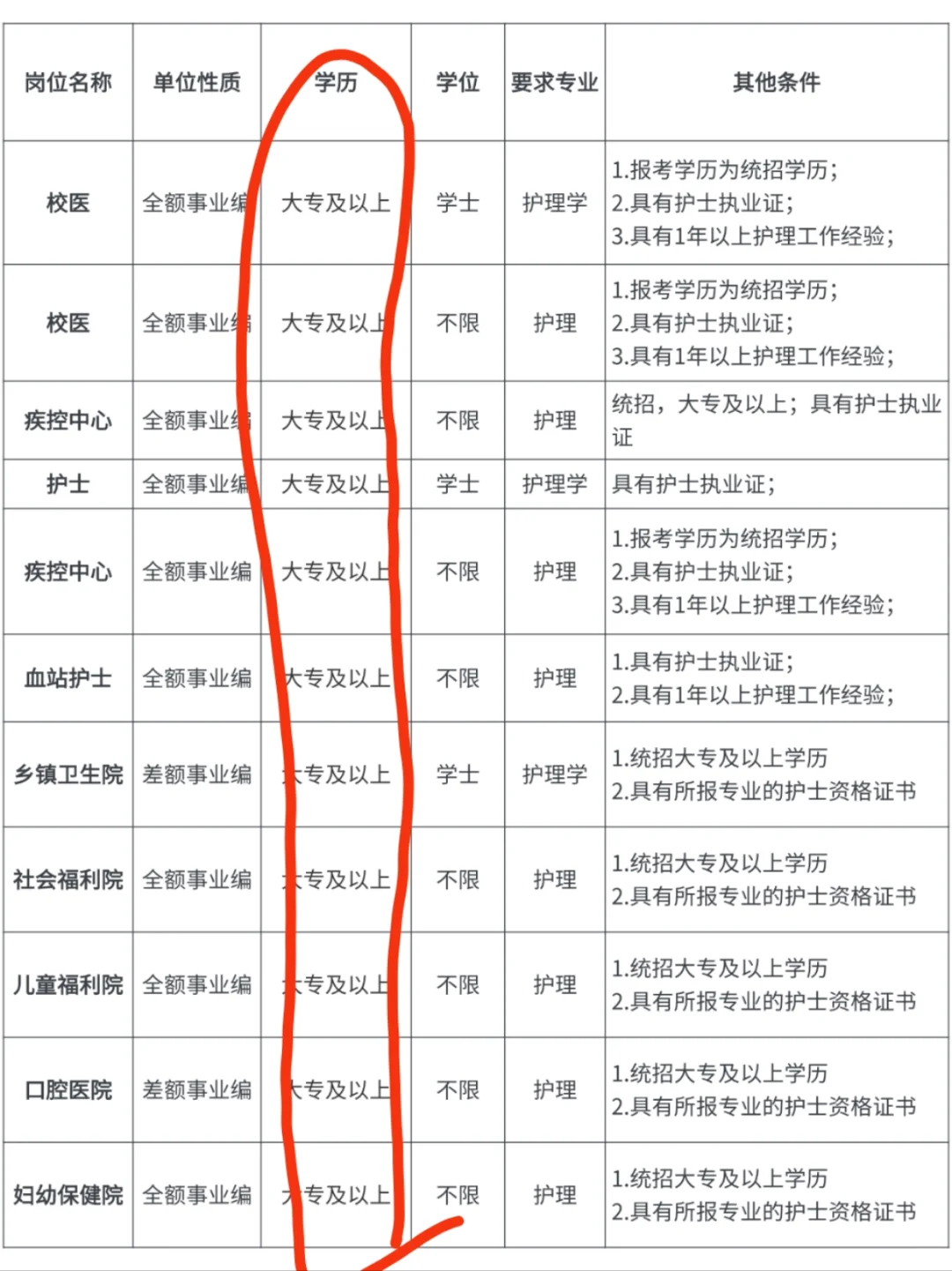 7.4日护理编制招聘岗位（血站 卫生院）