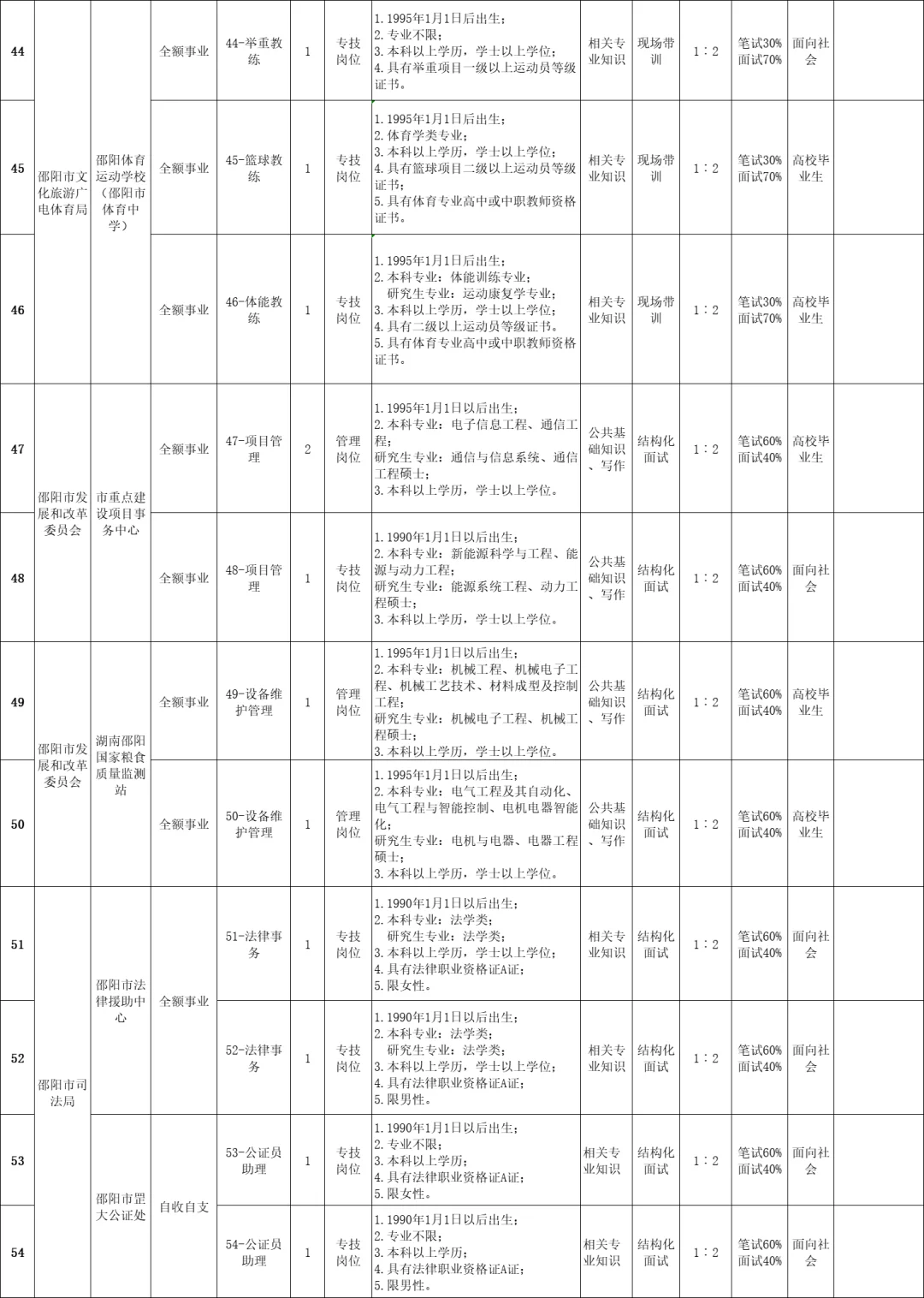 刚出!2025年邵阳市市直事业单位招聘131名