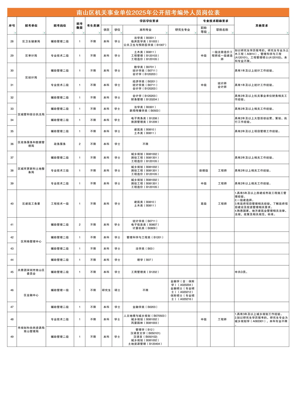 ?新出!深圳南山机关事业单位94人