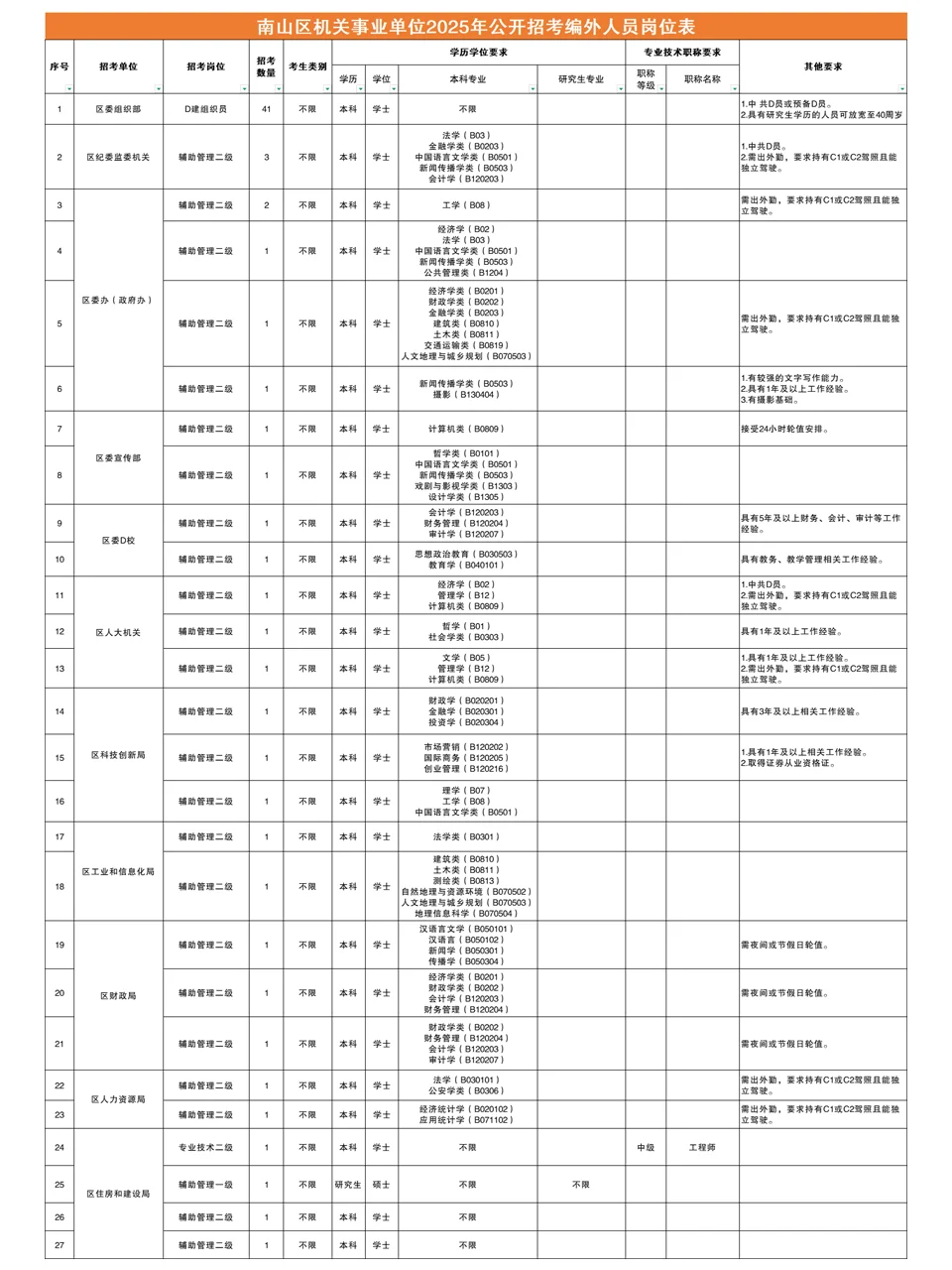 ?新出!深圳南山机关事业单位94人