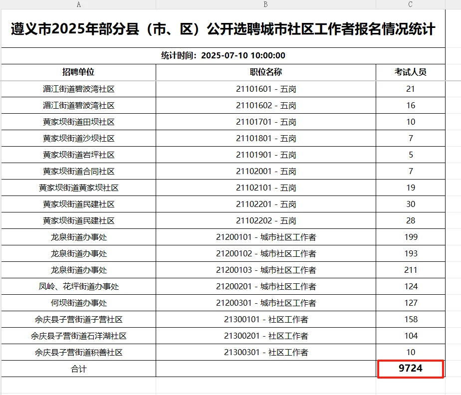 遵义市部分县市区公开选聘城市社工报名统计