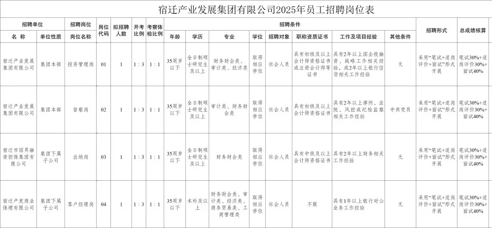 ?宿迁国企招聘!25年宿迁产发集团招聘7人!