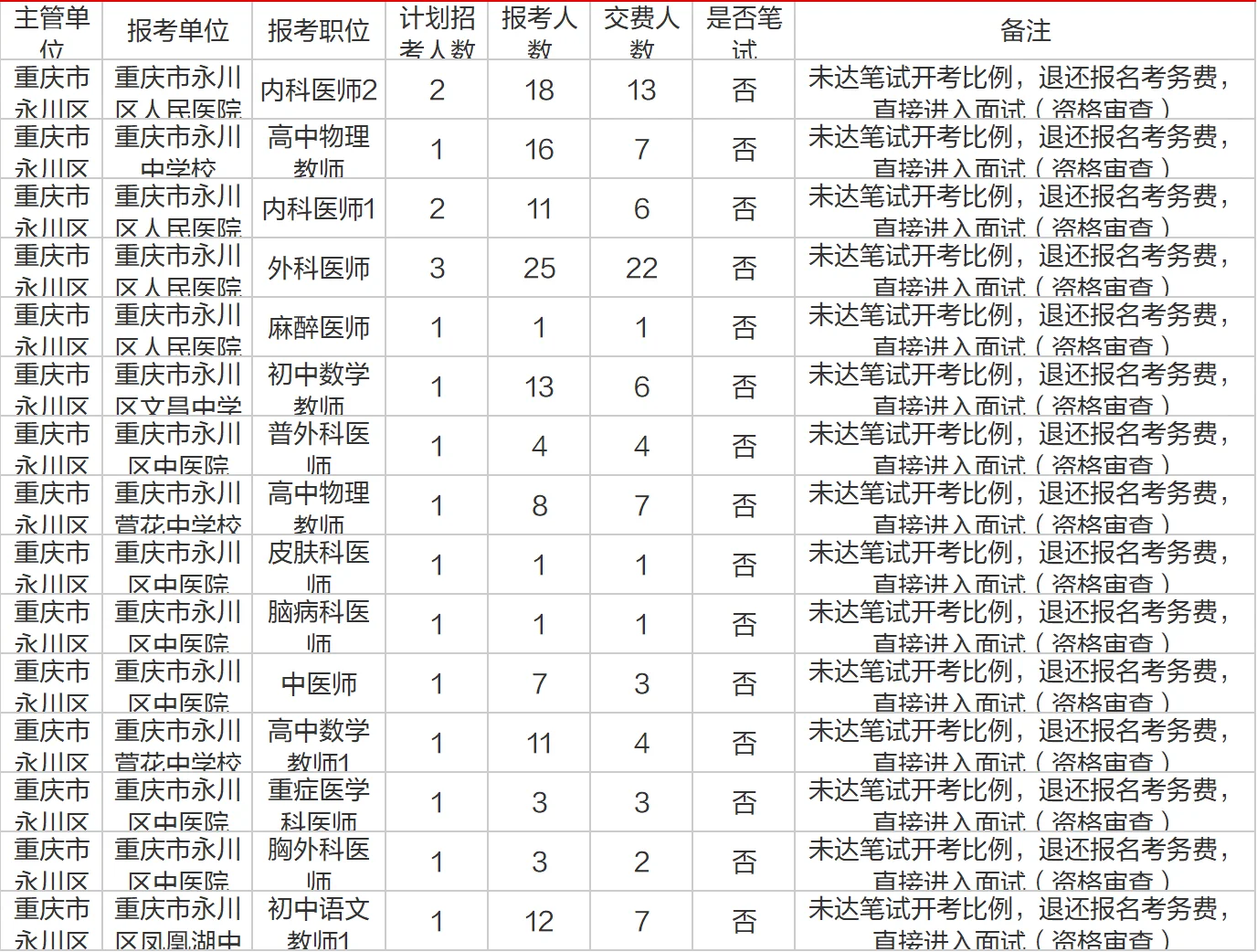 免笔试!?恭喜报考这些岗位的同学