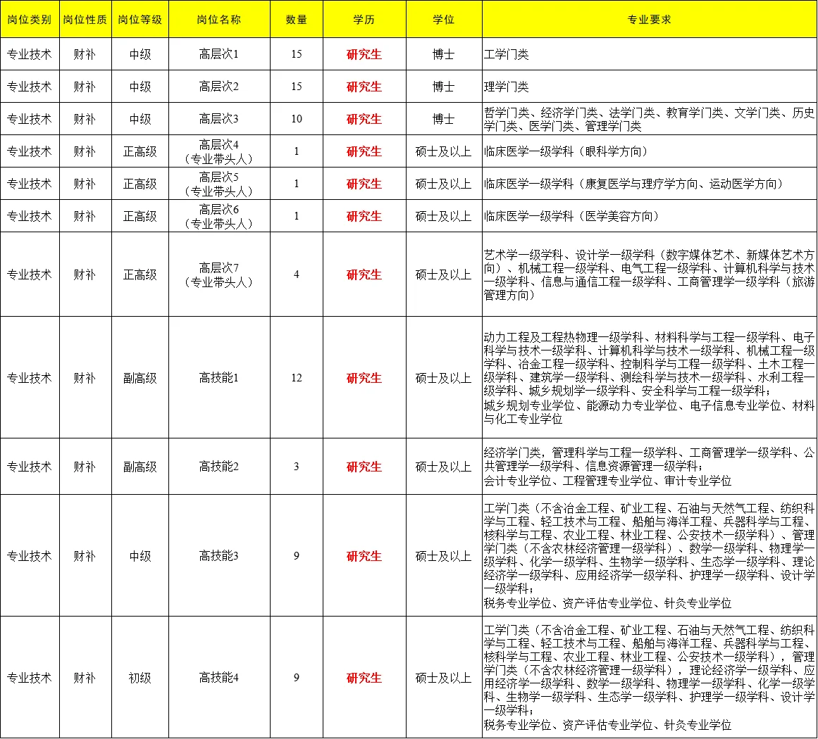 研究生春天来啦,80人,高校教师编,无笔试