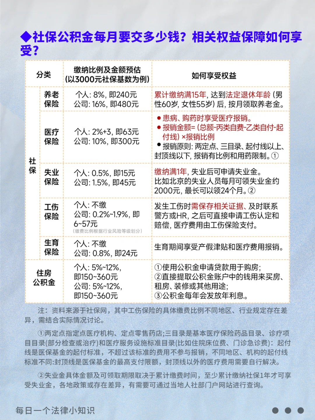 五险一金攻略｜打工人必看??