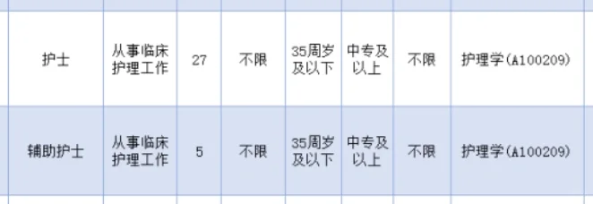 市中医院，招聘护理32名，中专起