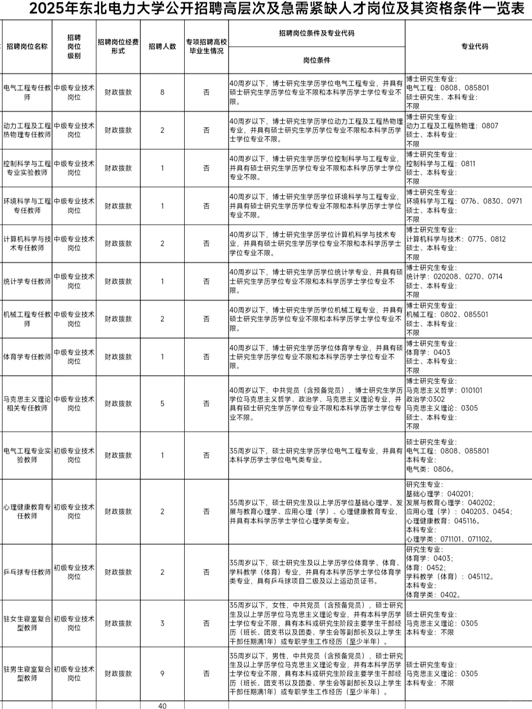 东北电力大学招聘40人|无笔试|硕士可报