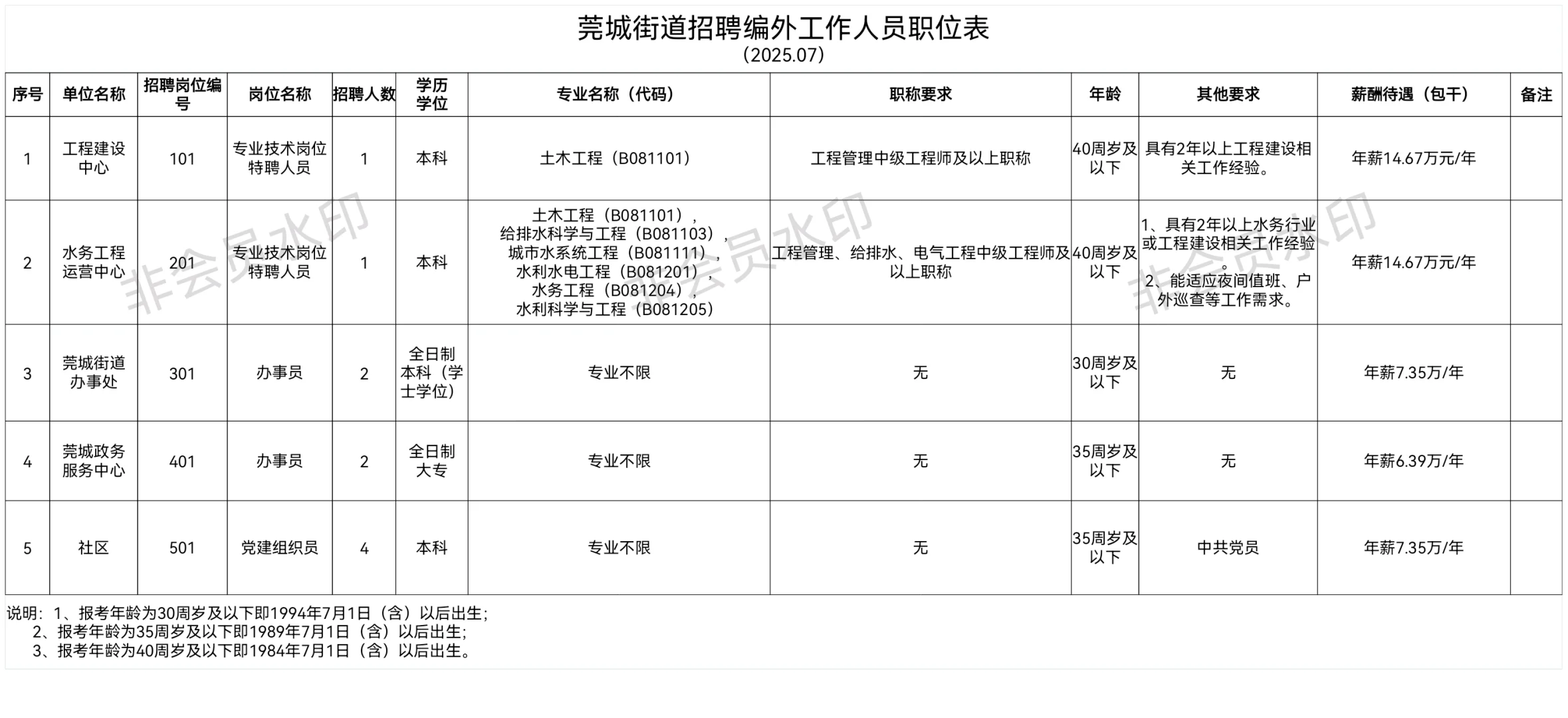 年包14.67W!2025东莞市莞城街道招聘10人!