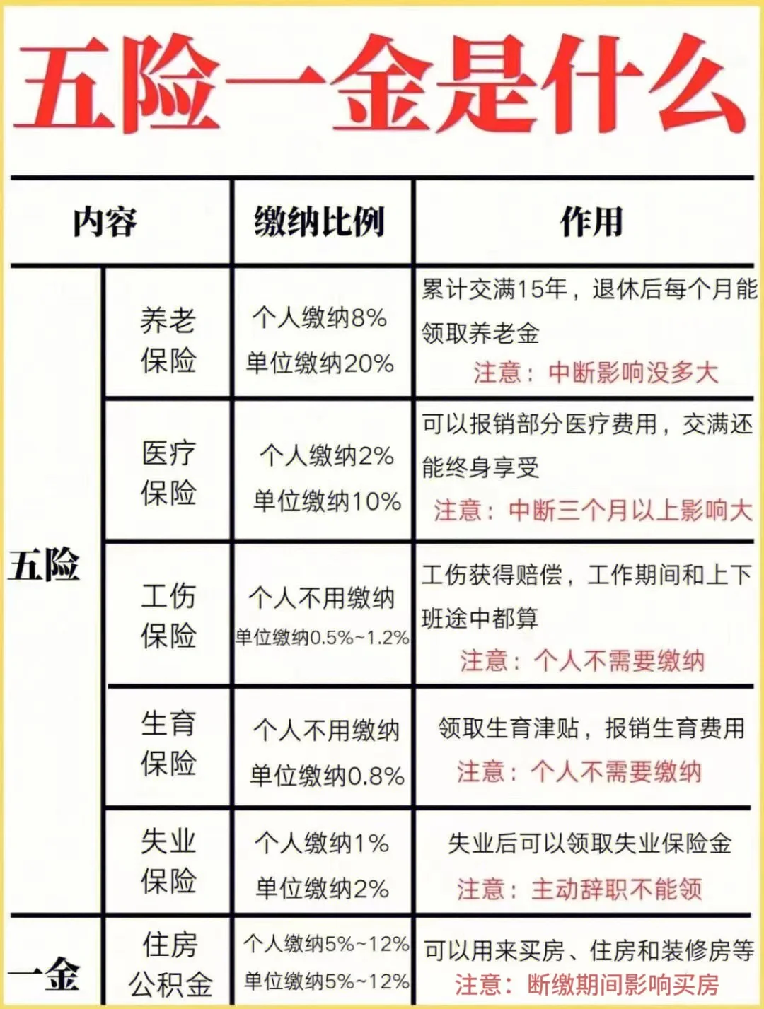 终于把五险一金搞明白了,?不能白交