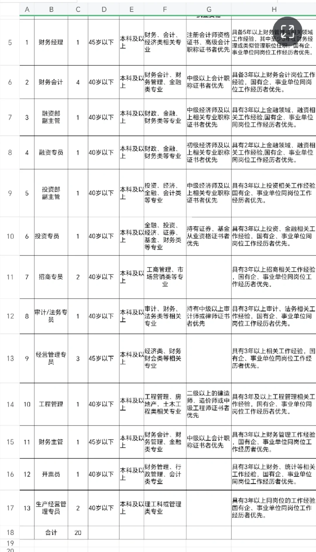 十堰经开投资集团招聘20人