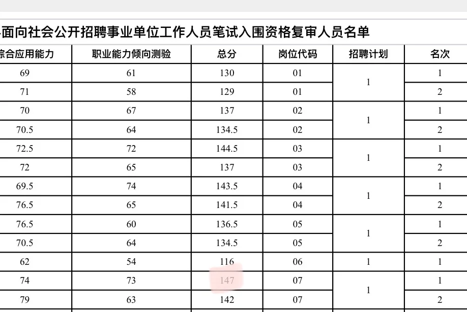 事业笔试第一✌️