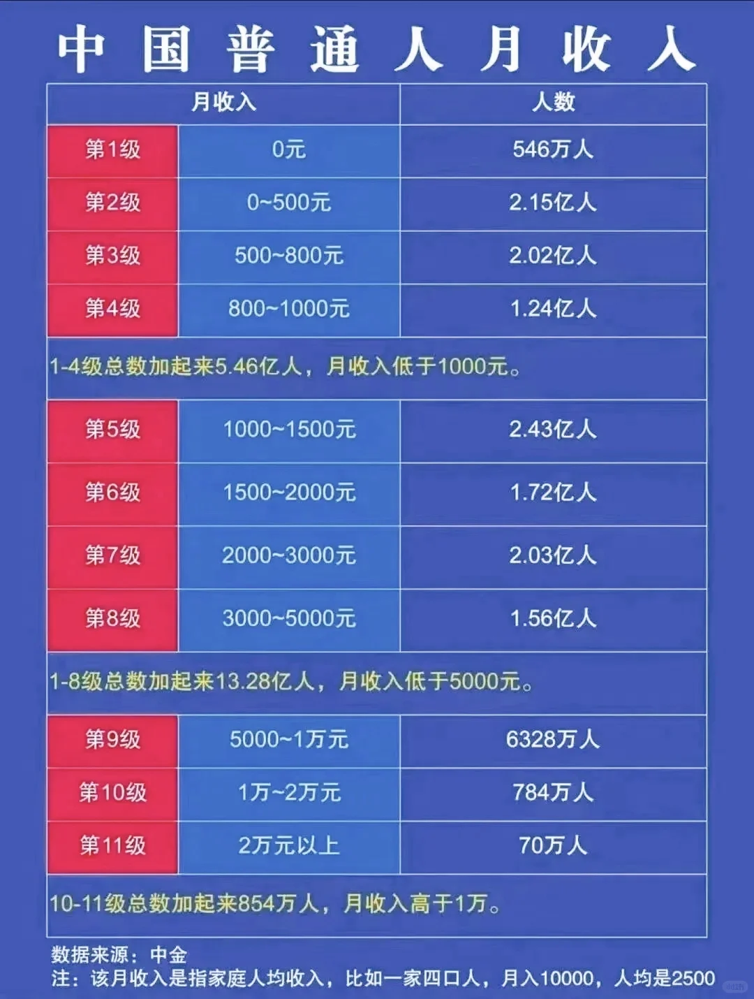 中国普通人月收入排行，你是第几级？