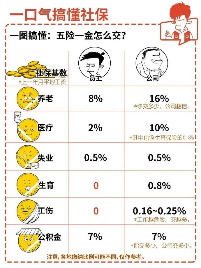 打工族要了解的社保与五险一金