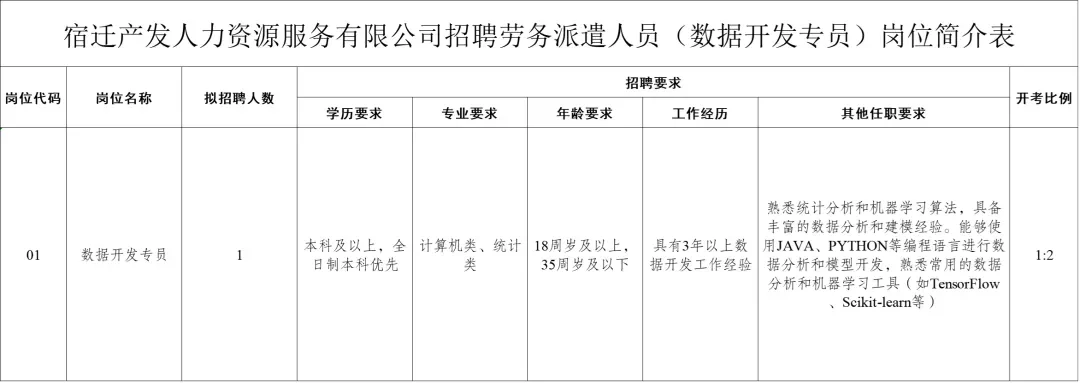 ?宿迁国企招聘!25年宿迁产发集团招聘7人!