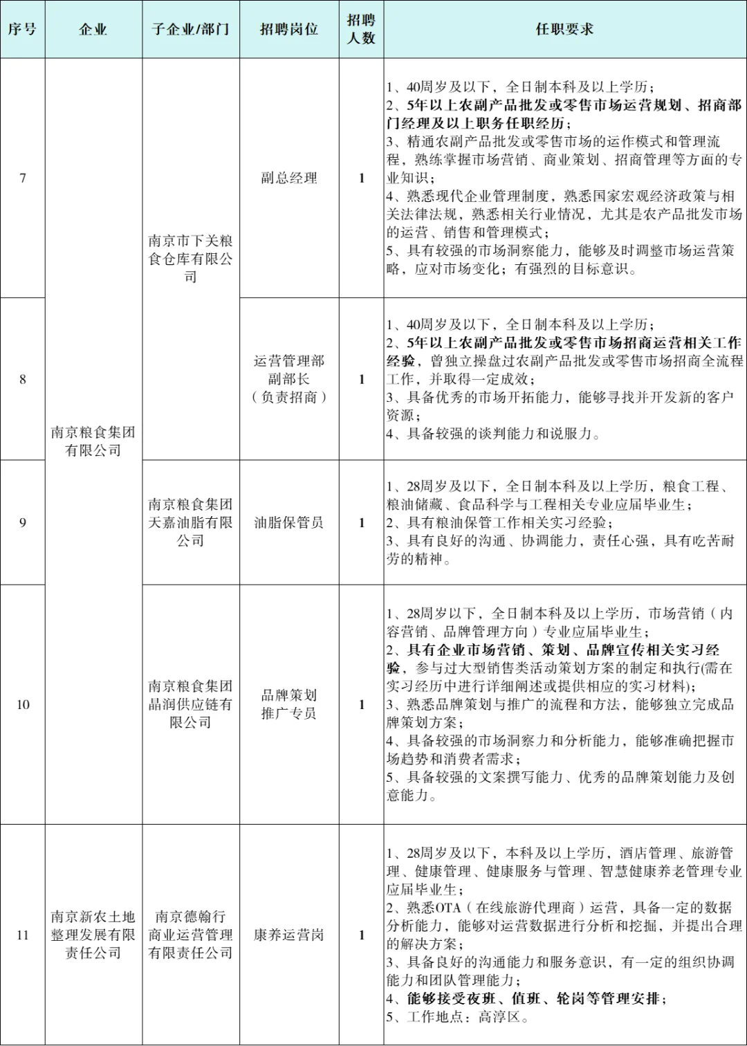 新公告?南京新农发展集团招19人