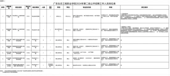 广东生态工程职业学院辅导员招聘，无笔试