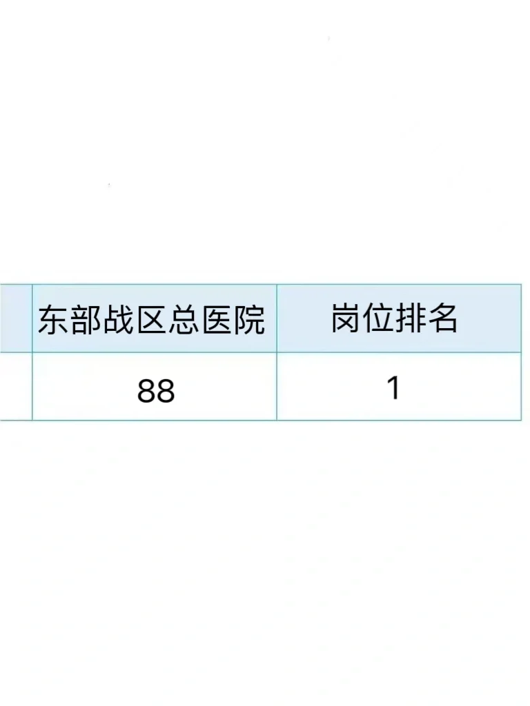 东部战区总医院招聘护士,风向已经很明显了