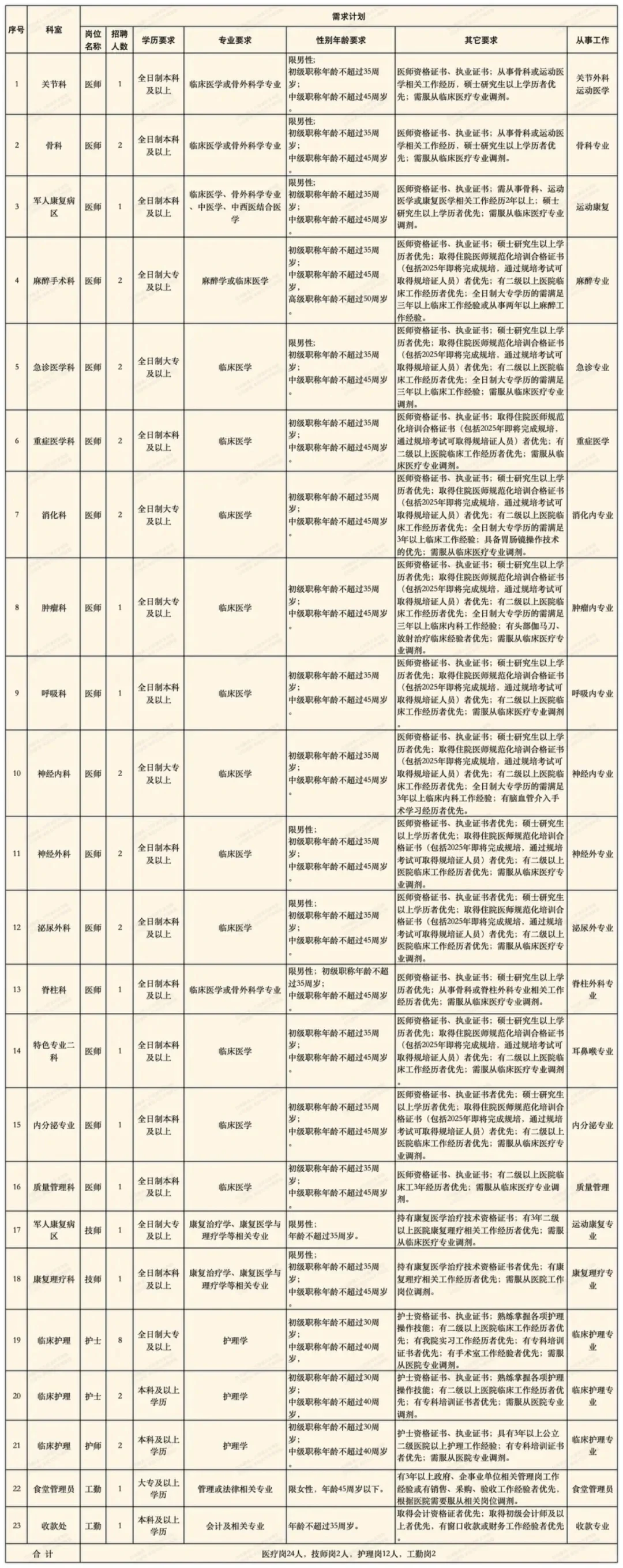 武警山东省总队医院2025年三季度招聘