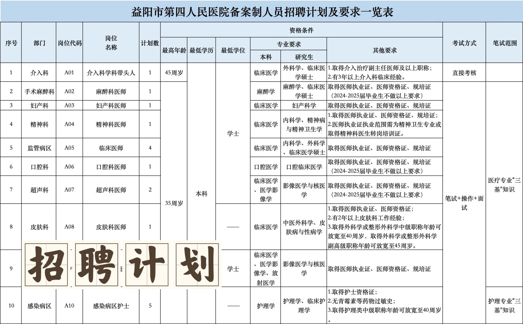 益阳市第四人民医院招聘,风向已经很明显咯