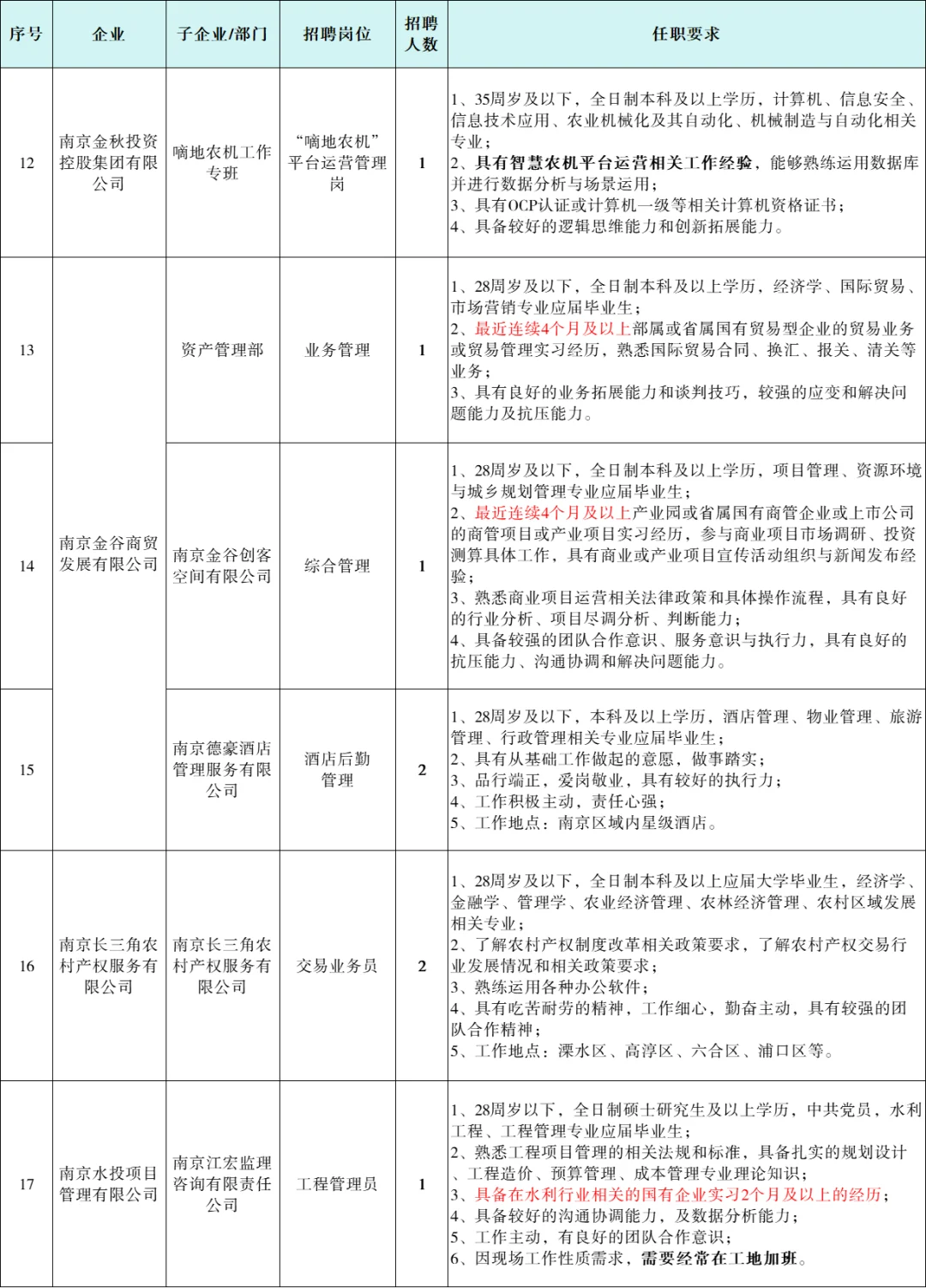 新公告?南京新农发展集团招19人