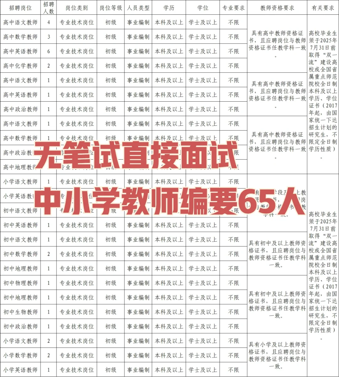 无笔试直接面试!中小学教师编要65人!