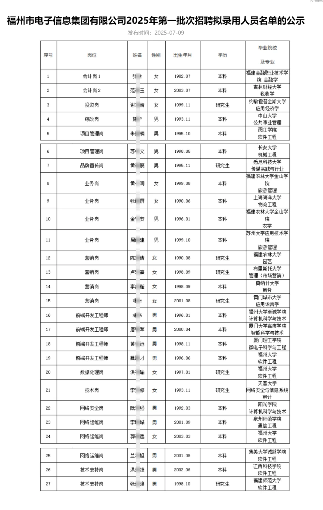 这是福州市电子信息集团今年招聘的员工学历