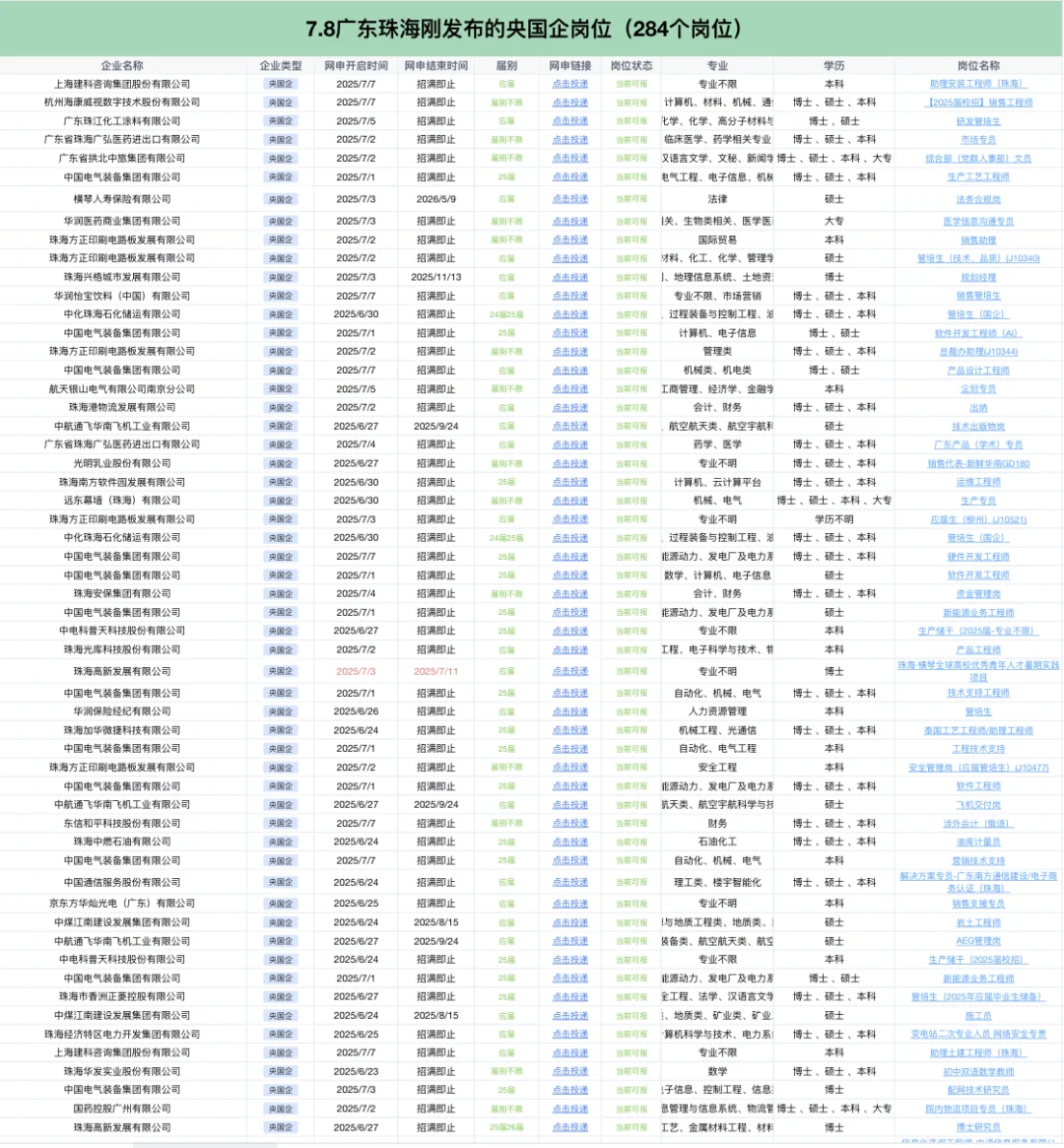 7.8广东珠海刚发布的央国企岗位——284个