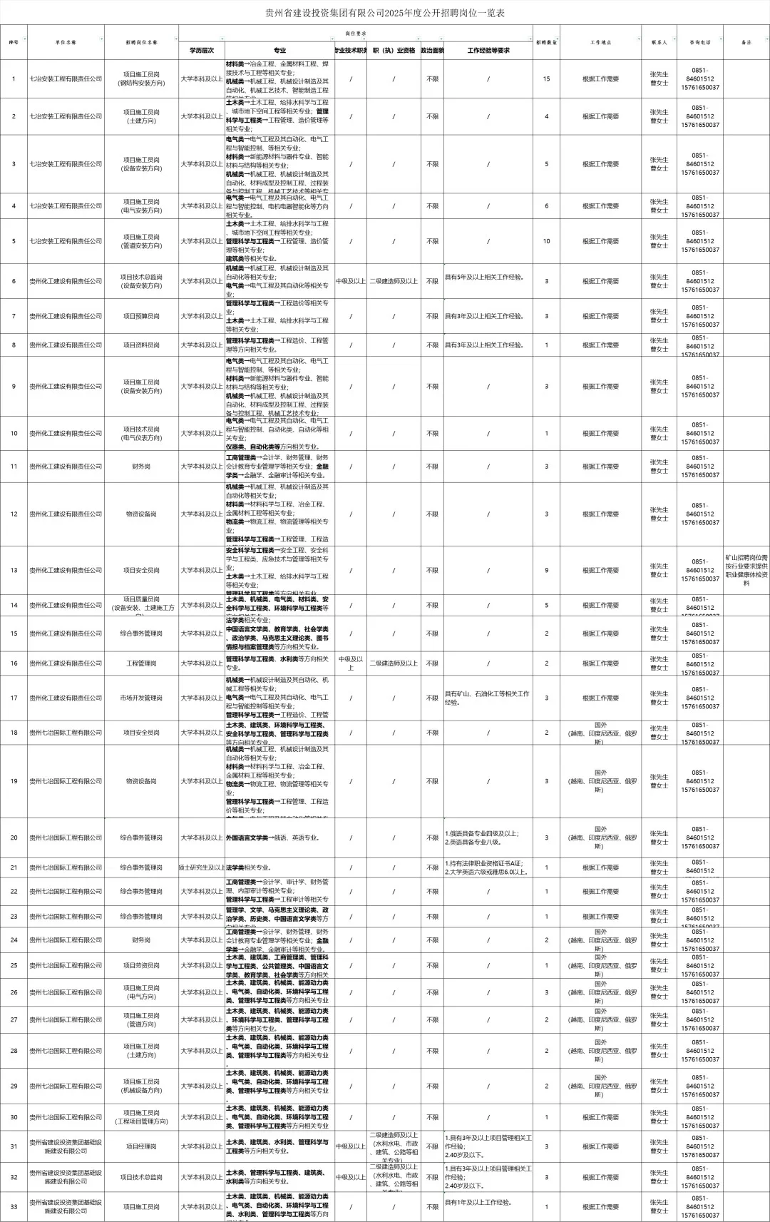 新出!省建设投资集团有限公司招聘141人!