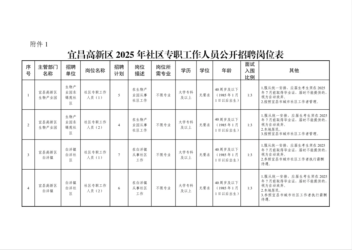 新公告！宜昌高新区招聘社区工作者22人！