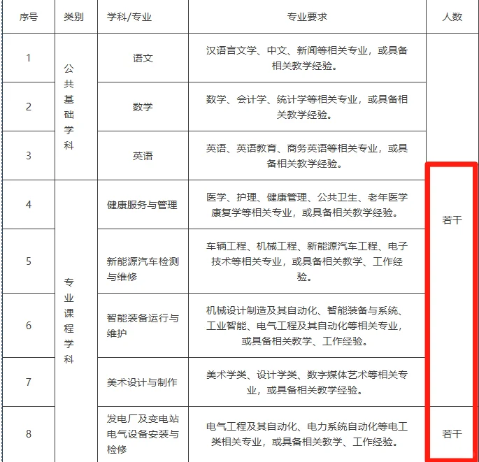 大机遇!山东某所中职招聘若干名教师!