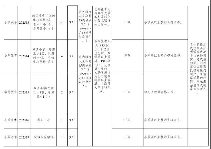 关于25年公开选聘城区中小学教师的公告