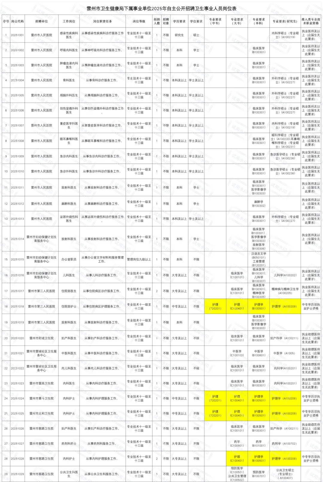 友请提醒裸考的！雷州市卫健委招聘65人！