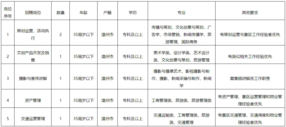 浙江国企招聘——温州鹿城区（7.8）