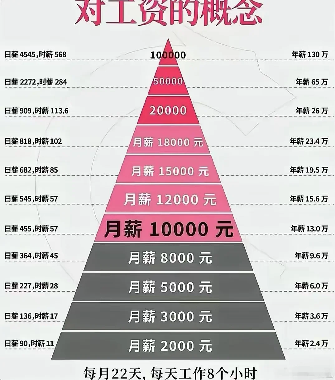 听说好多人对工资没有概念