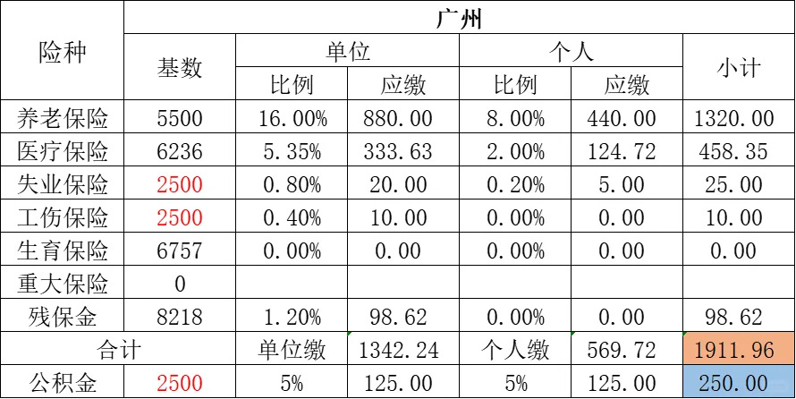 一线城市社保费用哪个更贵？