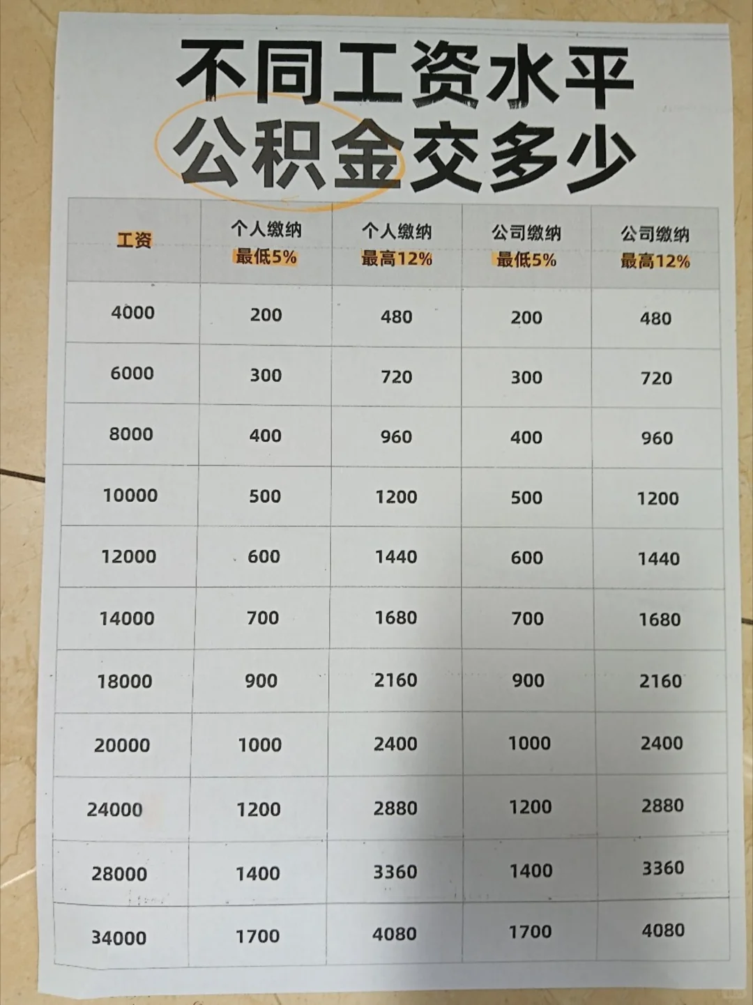 不同工资要交多少公积金
