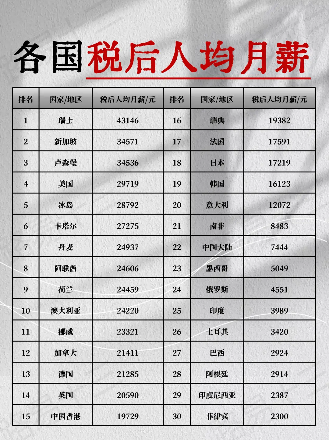 信息差：各国税后人均月薪，你达标了吗？？？