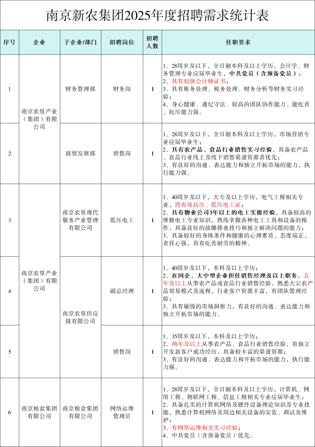 新公告?南京新农发展集团招19人
