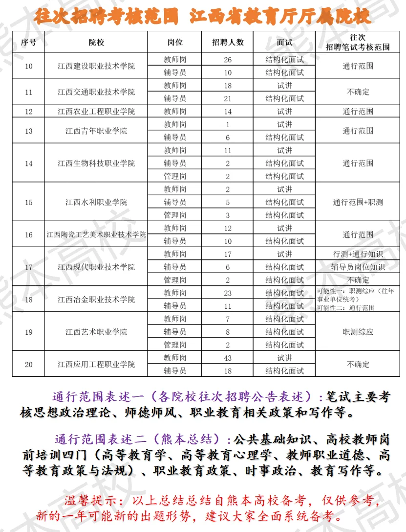 历次考核范围 江西省教育厅厅属院校招聘