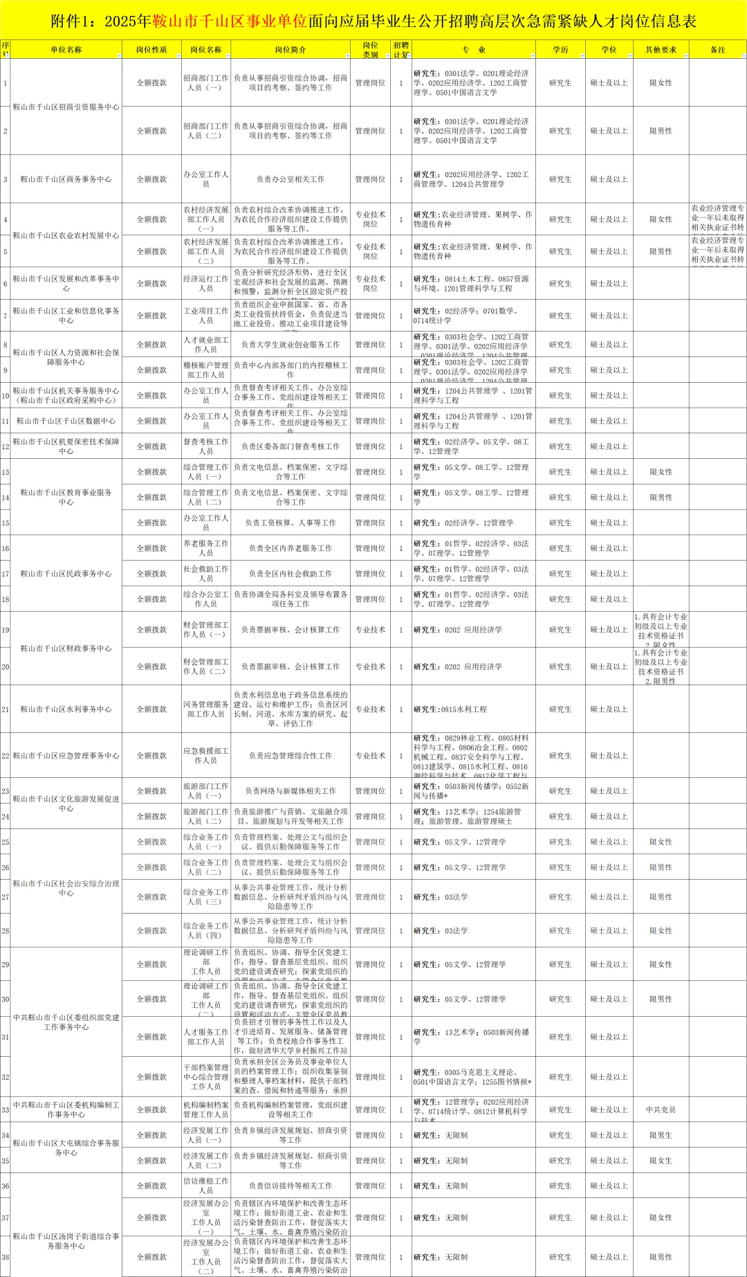 注意！辽宁鞍山事业单位招50人！无笔试