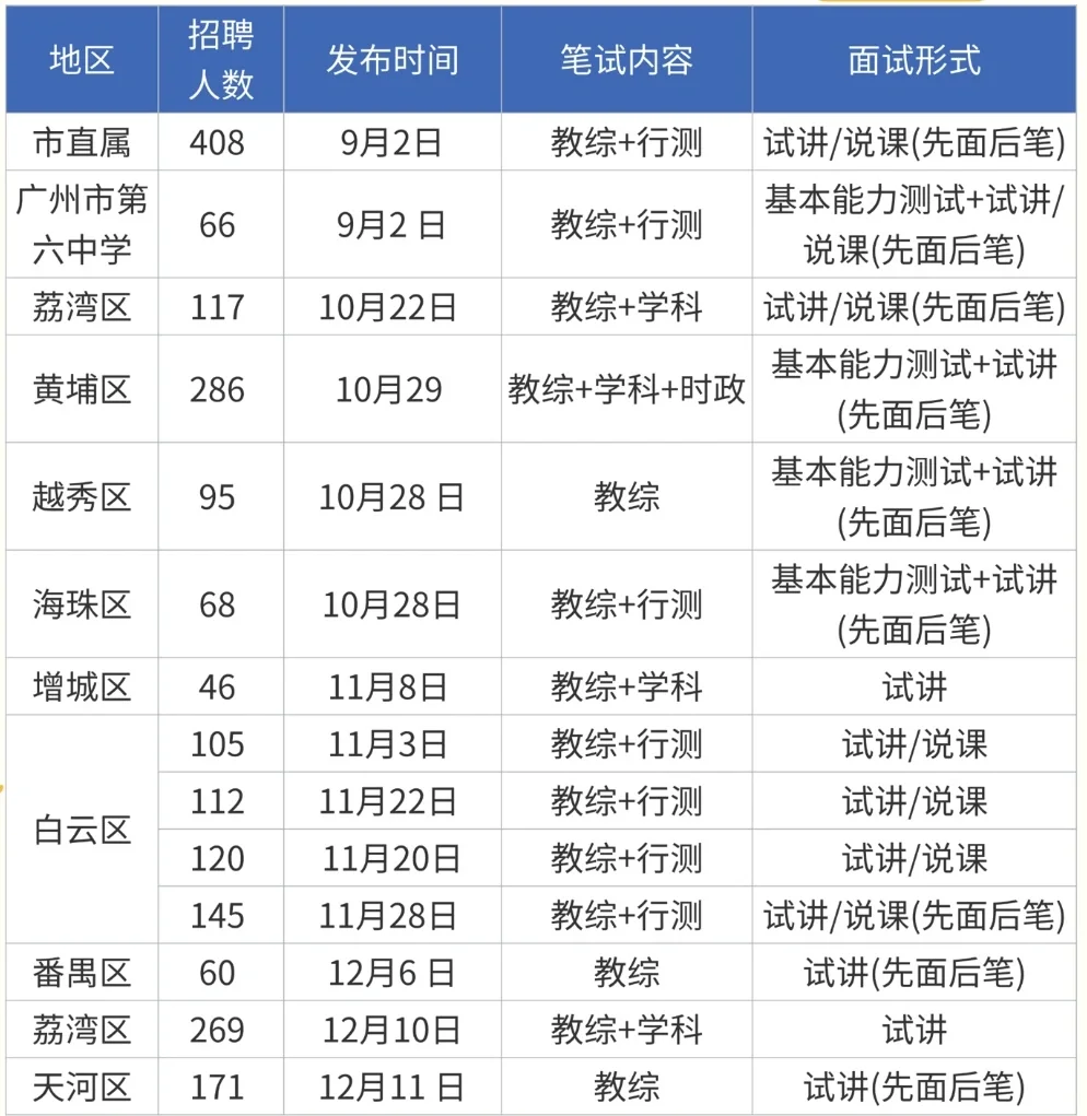 26届考广州教师编考情整理好了??