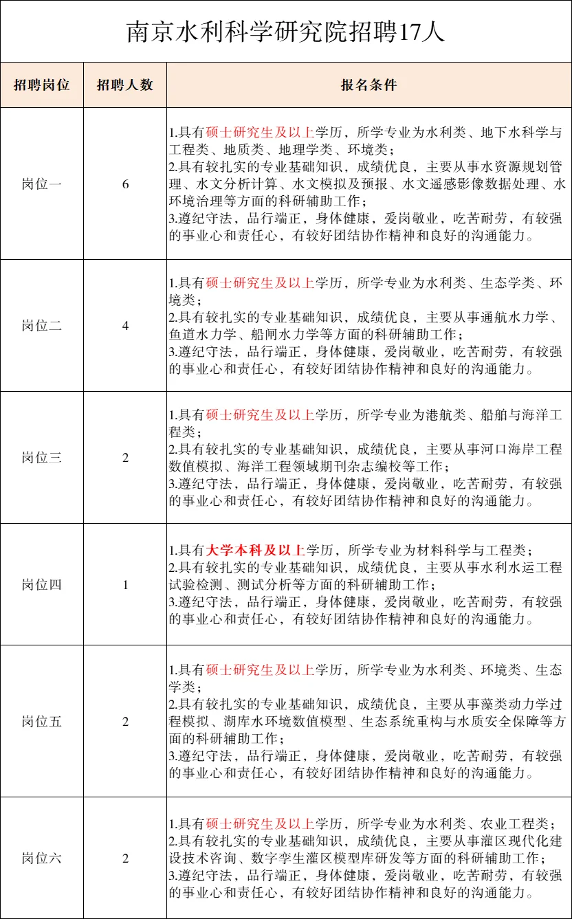无笔试!南京水利科学研究院招17人