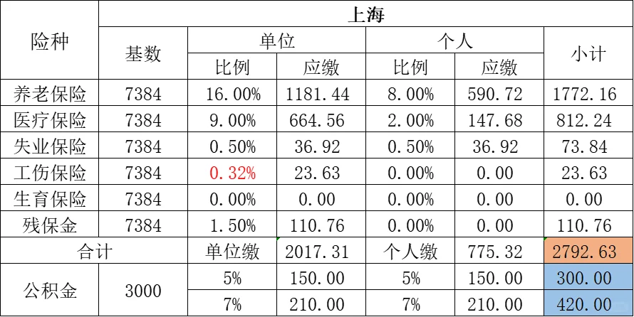 一线城市社保费用哪个更贵？