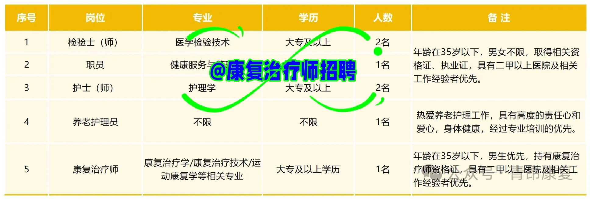 大专无笔试!铜川某中医院招聘 1 名康复技师