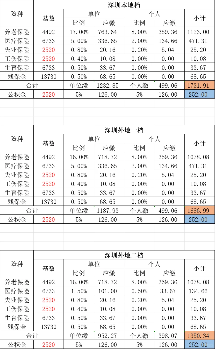 一线城市社保费用哪个更贵？
