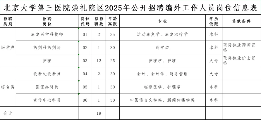 北京大学第三医院崇礼院区2025年招编外人员